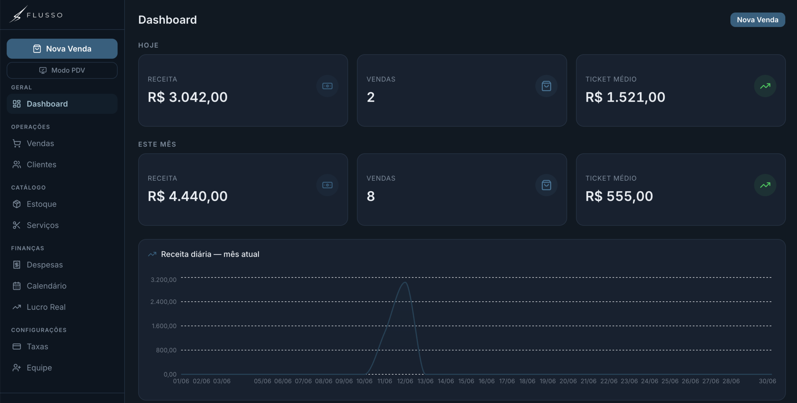 Painel do sistema Flusso mostrando vendas, estoque e financeiro